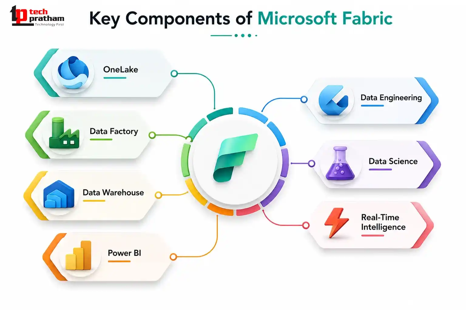 Key Components of Microsoft Fabric including OneLake, Data Factory, Power BI, and Data Warehouse